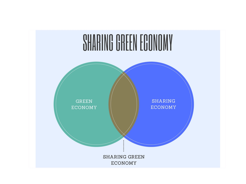 Sharing Green Economy